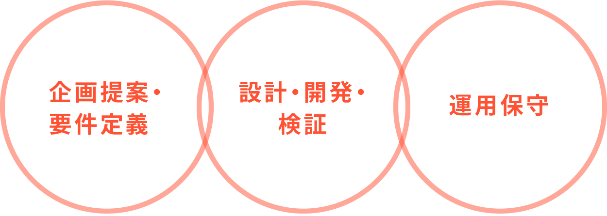 企画提案・要件定義／設計・開発・検証／運用保守