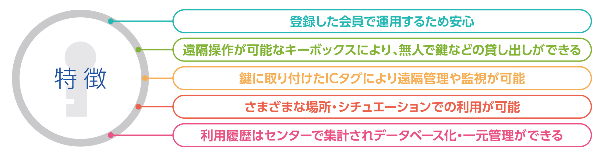 免許証認証とキャッシュレス決済に対応したクラウド型キーマネジメントボックス「KeyKey」の特徴