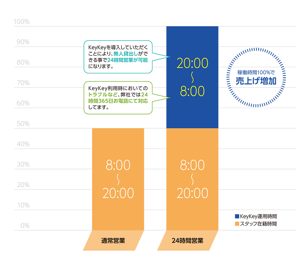 免許証認証とキャッシュレス決済に対応したクラウド型キーマネジメントボックス「KeyKey」導入のメリットを表すグラフ